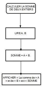 Qu'appelle-t-on un algorithme dans le domaine informatique ...